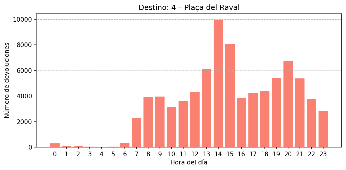 Destino 004 – Plaça del Raval